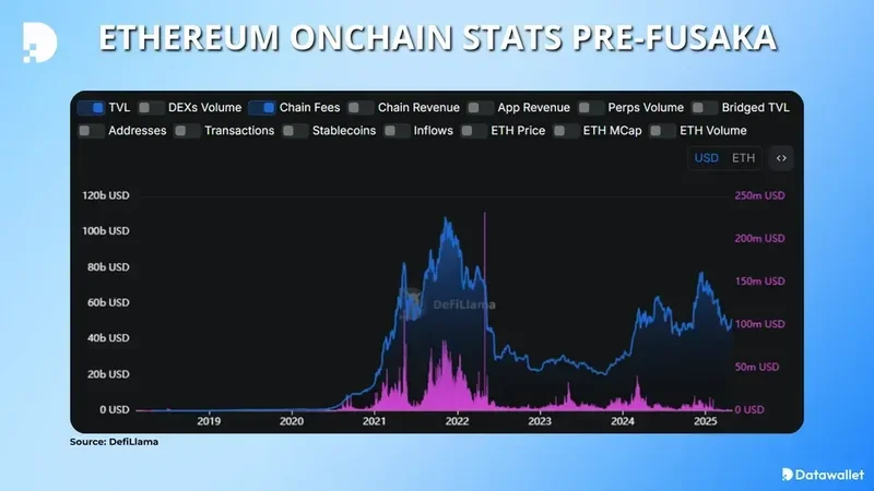 Ethereum's Fusaka Upgrade: Transformation or Hype? - #FusakaFrenzy
